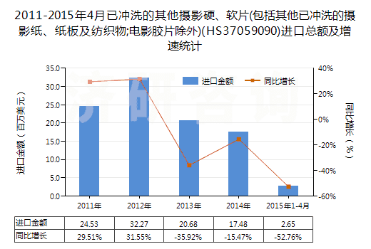 2011-2015年4月已沖洗的其他攝影硬、軟片(包括其他已沖洗的攝影紙、紙板及紡織物;電影膠片除外)(HS37059090)進(jìn)口總額及增速統(tǒng)計(jì)